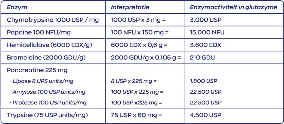 Vitakruid Glutazyme Oa Spijsverteringsenzymen En L-Glutamine (90 tabletten) - image 5