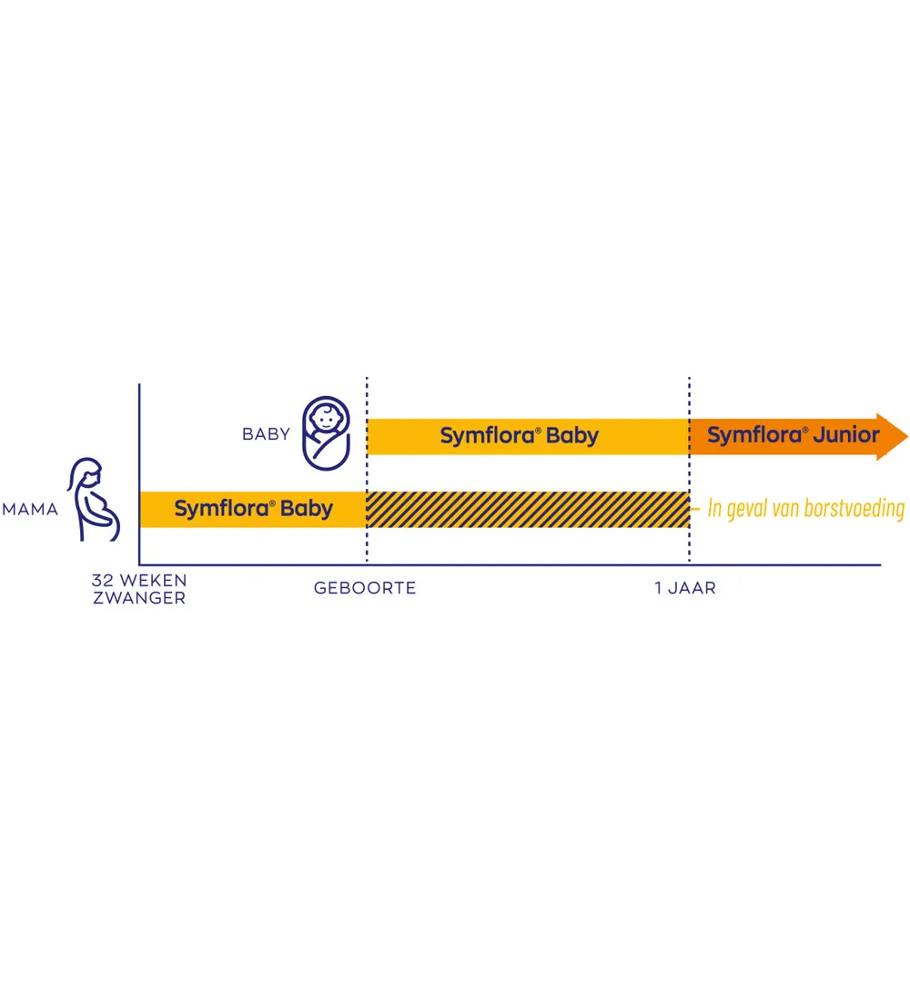 Vitakruid Symflora® Junior Pre- En Probiotica Voor Kinderen (30 zakjes) - image 4